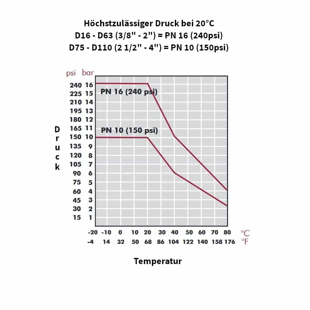 PP PE trubková šroubení spojka spojka 16 x 16-3