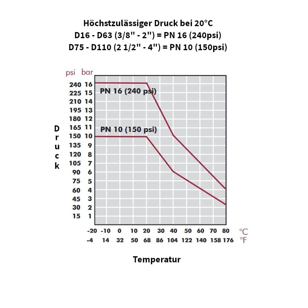 PP PE trubková šroubení spojka spojka 25 x 25-4