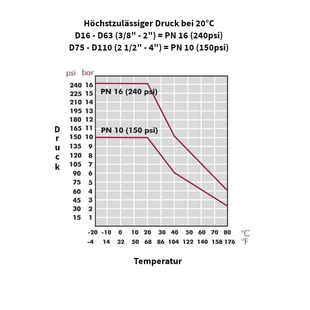 PP PE trubková šroubení spojka 25 x 3/4" IG-4